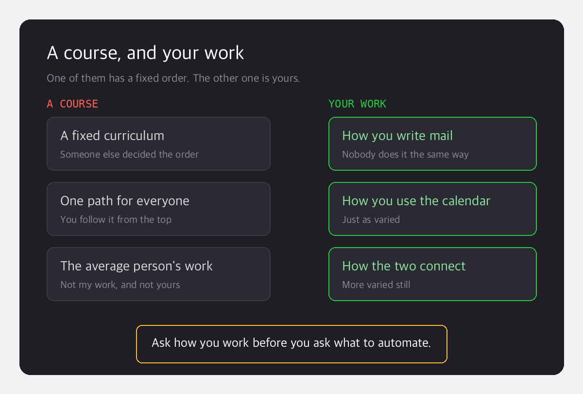 Two columns: a course is a fixed curriculum set by someone else, while your work is how you write mail, how you use the calendar and how the two connect.