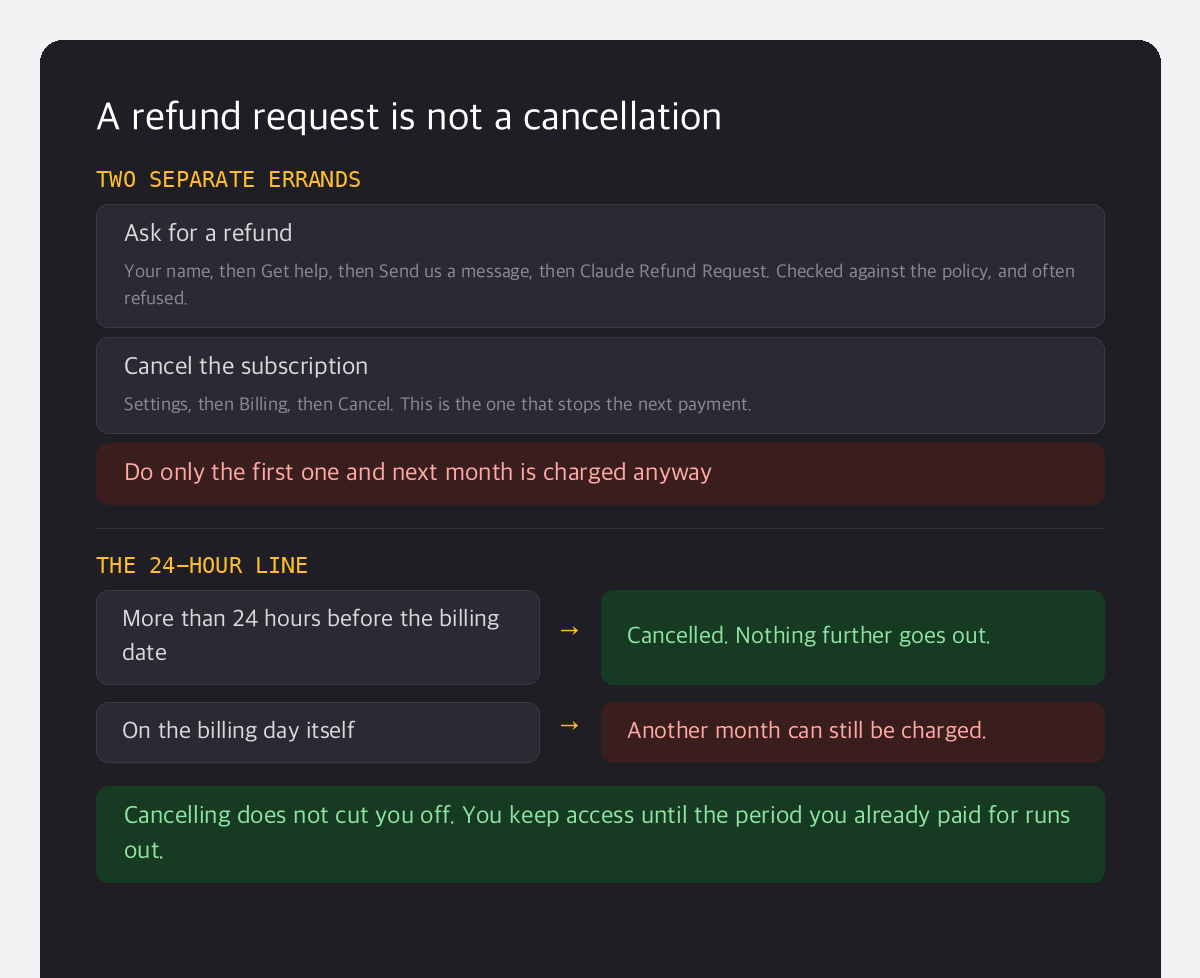 A refund request and a cancellation are two separate actions, and cancelling must happen more than 24 hours before the billing date