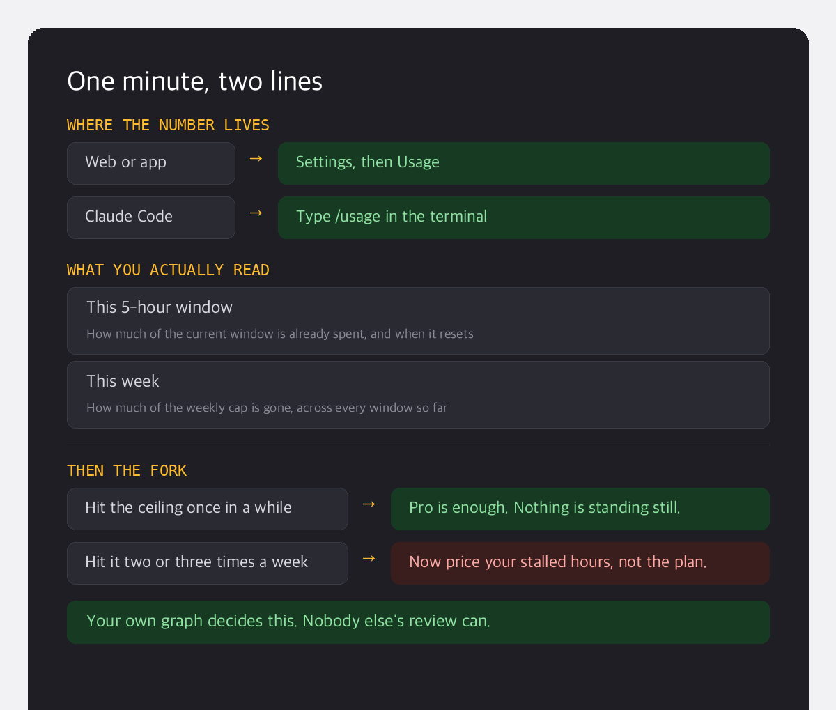 Two ways to open the usage meter, the two lines to read, and the fork between staying on Pro and moving to Max