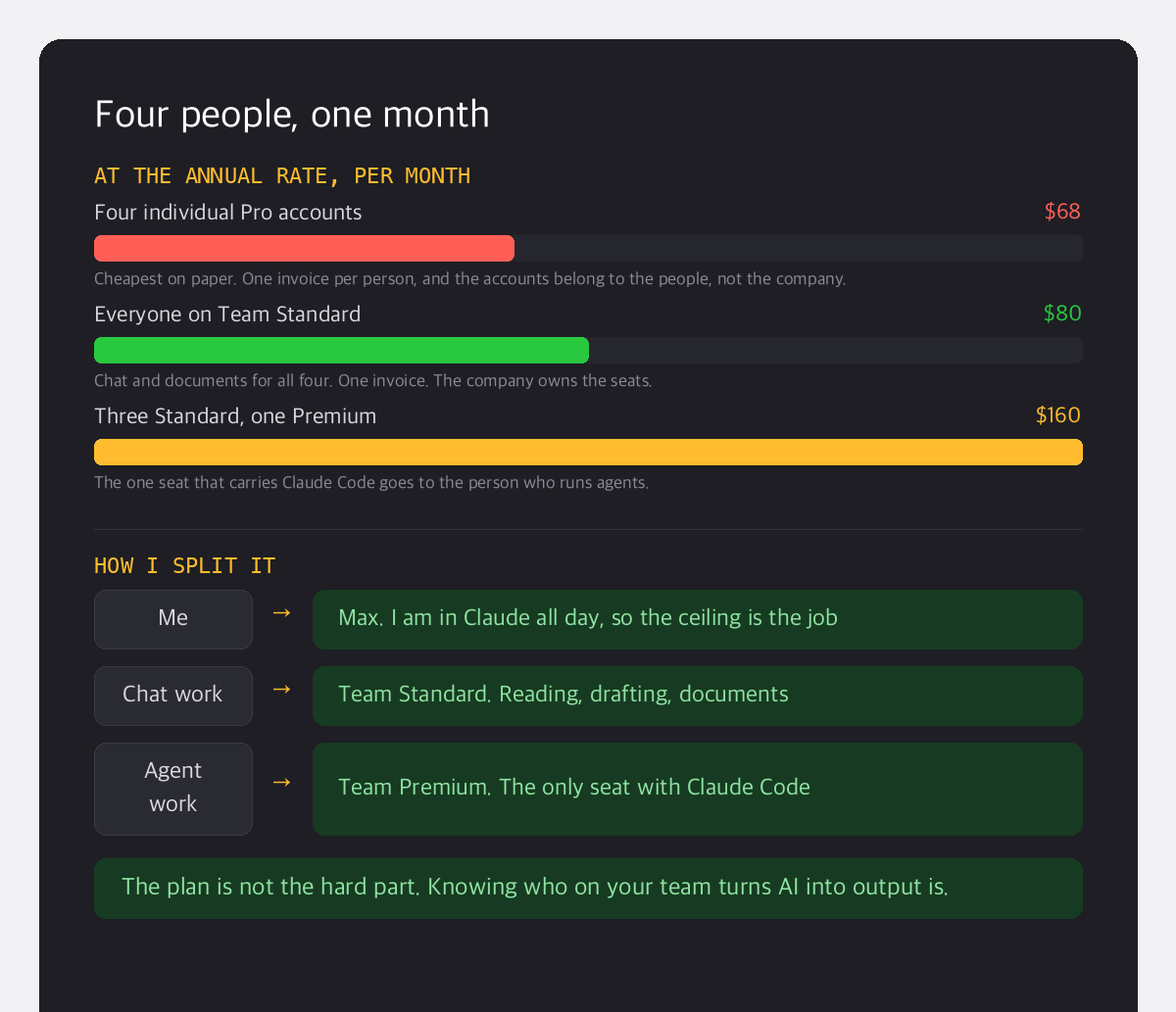 Four people for one month at the annual rate: four individual Pro accounts $68, everyone on Team Standard $80, three Standard plus one Premium $160