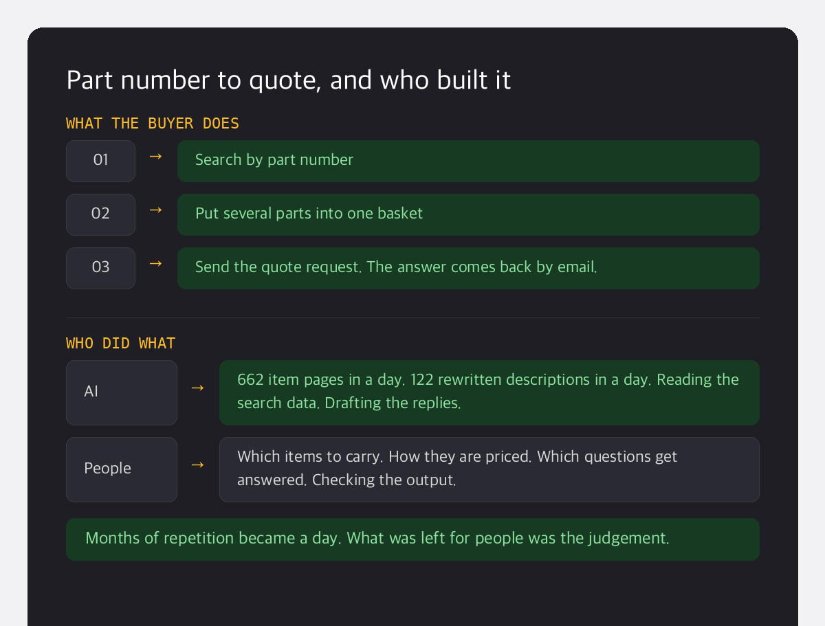 Search by part number, add several parts to one basket, send the quote request, plus the split of work between AI and people