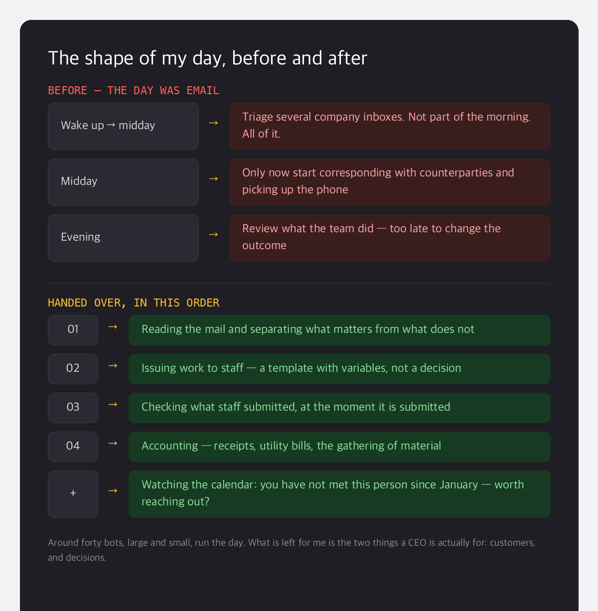 Diagram of the day before automation (mornings lost to inbox triage, counterparties only after midday, staff review left to the evening) and the four jobs handed over afterwards, in order