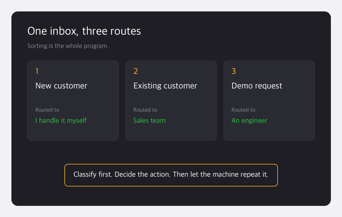 One inbox split into three routes: a new customer goes to me, an existing customer goes to the sales team, a demo request goes to an engineer