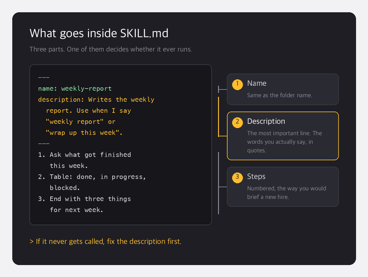 Anatomy of a SKILL.md file: the name, the description with the phrases you actually say in quotes, and the numbered steps.