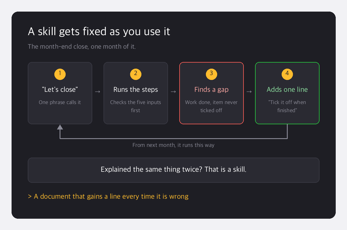 A skill gets fixed as you use it: one phrase calls it, it runs the steps, a gap shows up, one line is added, and from next month it runs that way.