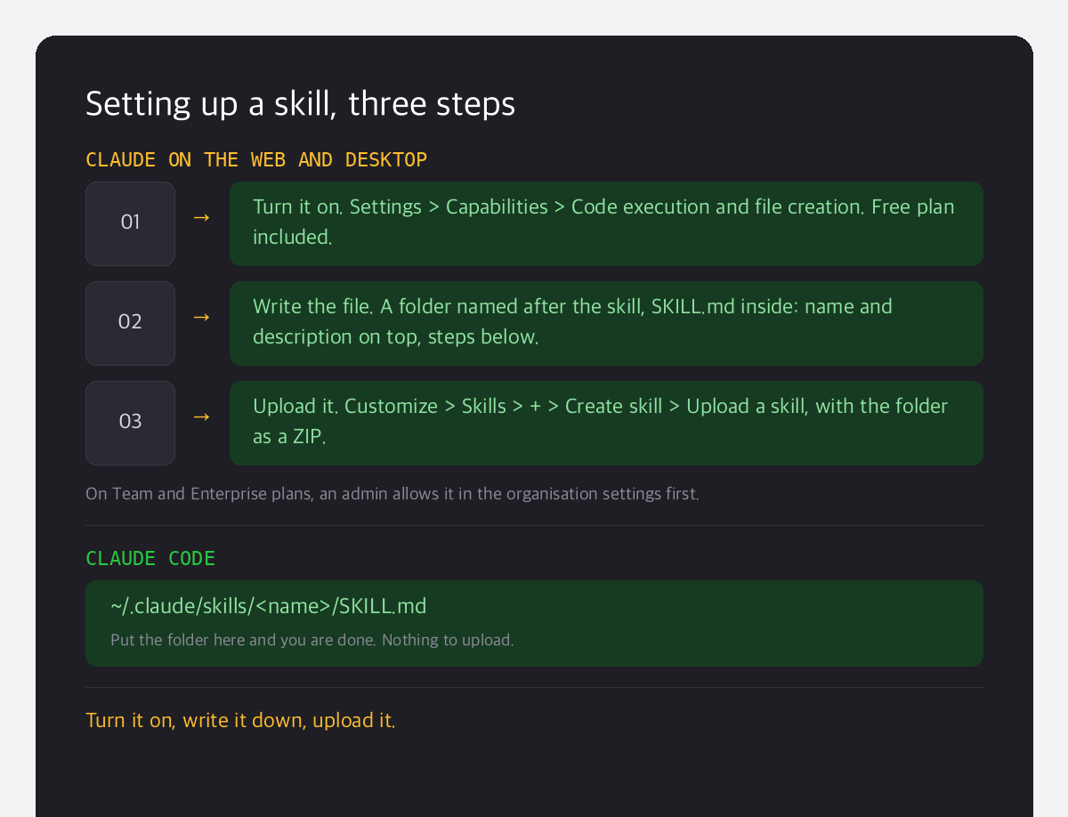 Three steps to set up a Claude skill: turn on code execution and file creation in Settings, write a folder with SKILL.md inside, upload it as a ZIP under Customize and Skills. On Claude Code, put the folder in ~/.claude/skills instead.
