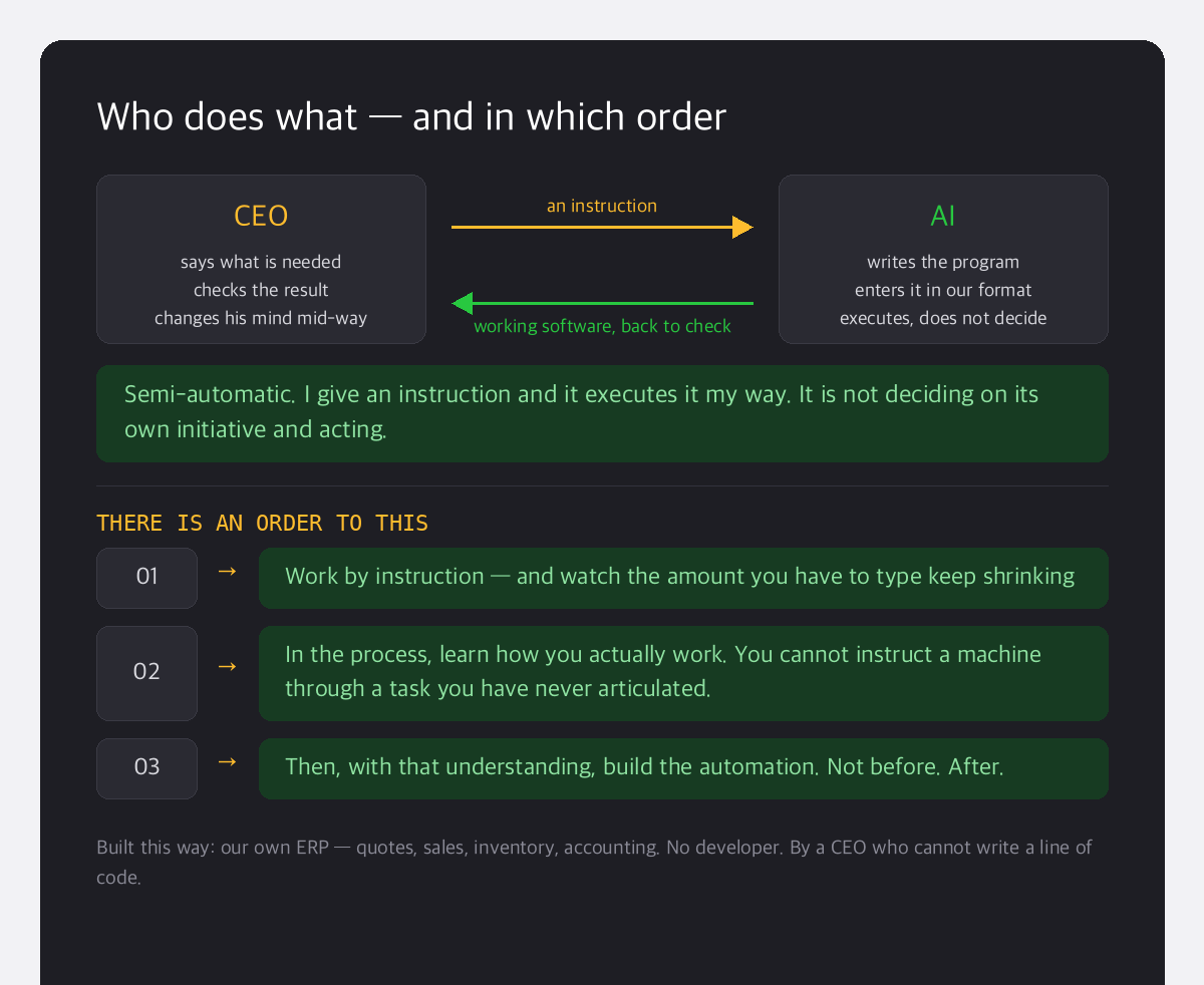 Role diagram: the CEO says what is needed and checks the result while the AI writes the program and executes the instruction, plus the three-step order: work by instruction, learn how you actually work, then build the automation