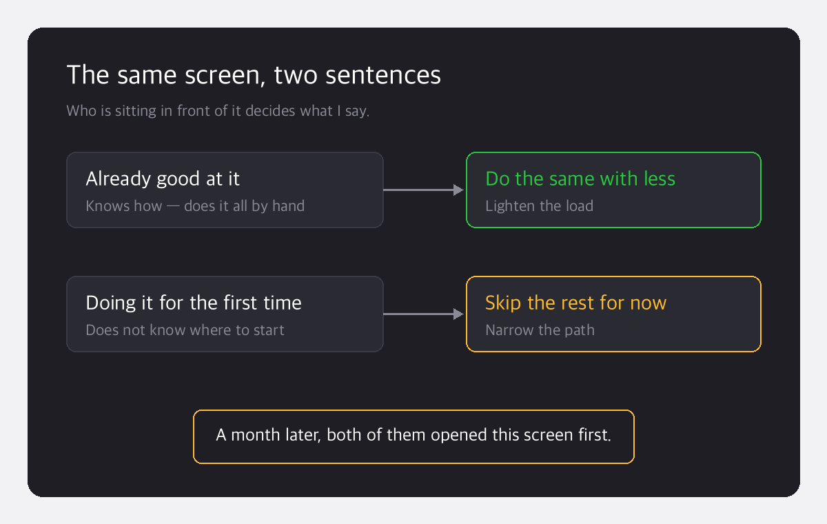 The same screen, two sentences: lighten the load for people who are already good, narrow the path for people doing it for the first time