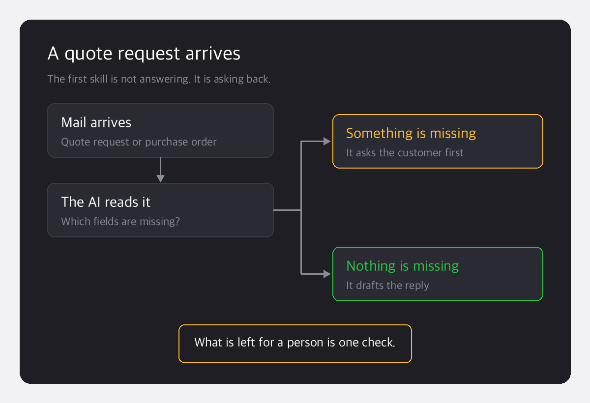 A quote request arrives, the AI checks for missing fields, then either asks the customer or drafts the reply