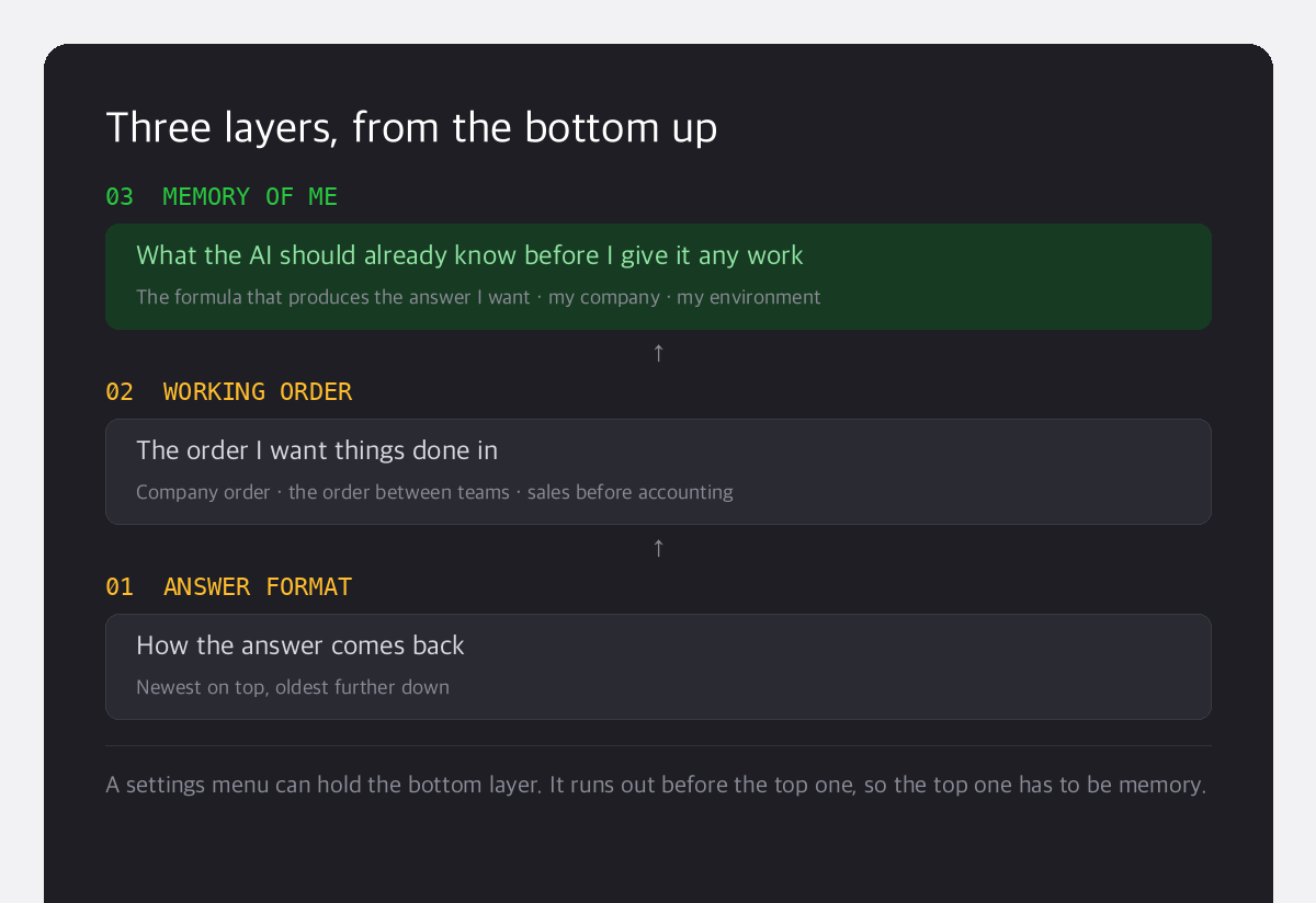 Three layers, read from the bottom up: answer format, working order, and memory of me.