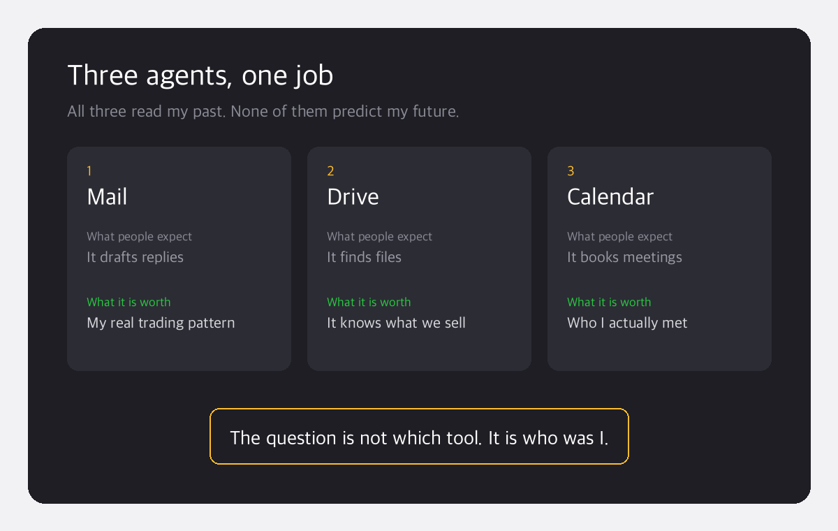 Three columns comparing what people expect from each connector against what it is actually worth: mail drafts replies but reveals the real trading pattern, drive finds files but teaches the agent what the company sells, calendar books meetings but shows who was actually met