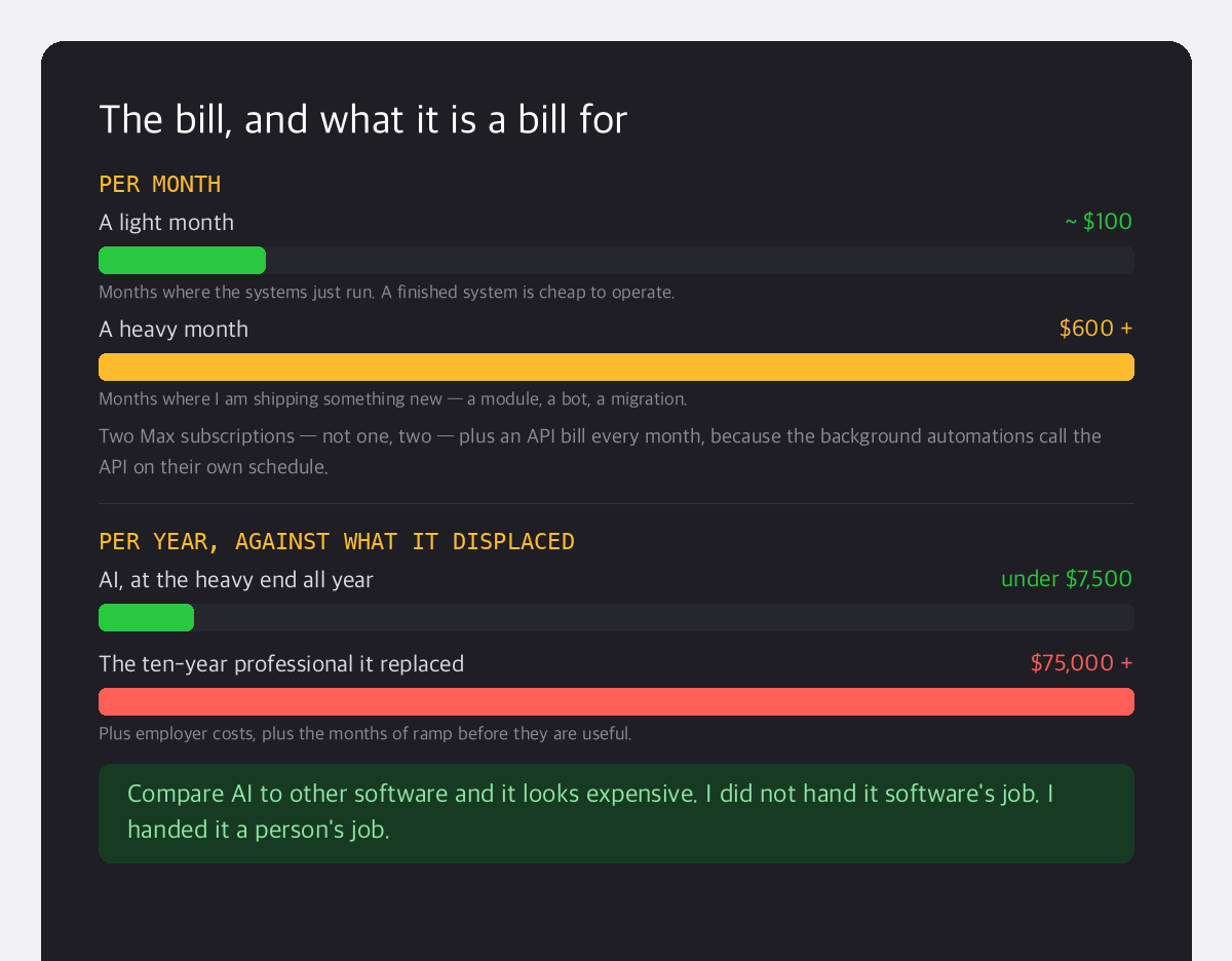Cost diagram: a light month around one hundred dollars and a heavy month past six hundred, then the yearly comparison of under seven and a half thousand dollars against the seventy-five thousand dollar professional it replaced